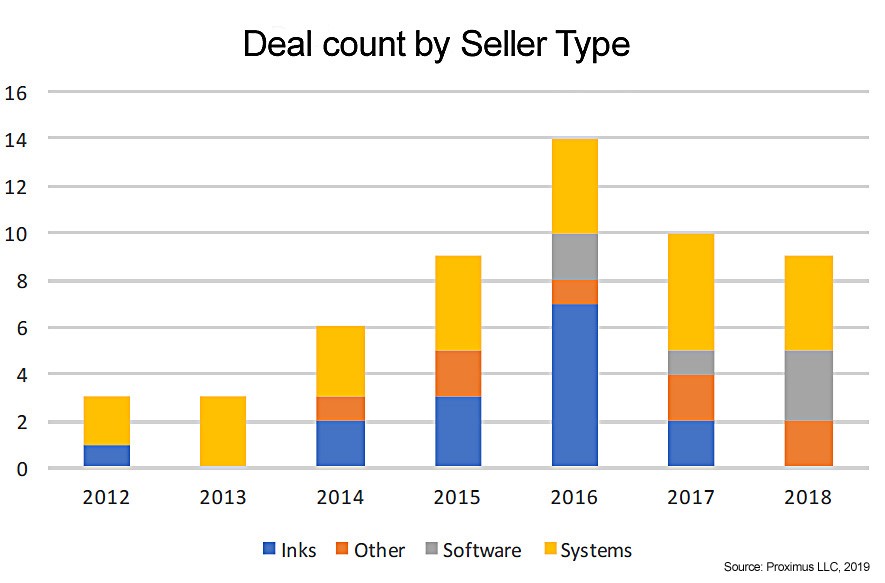 Merger and acquisitions in inkjet