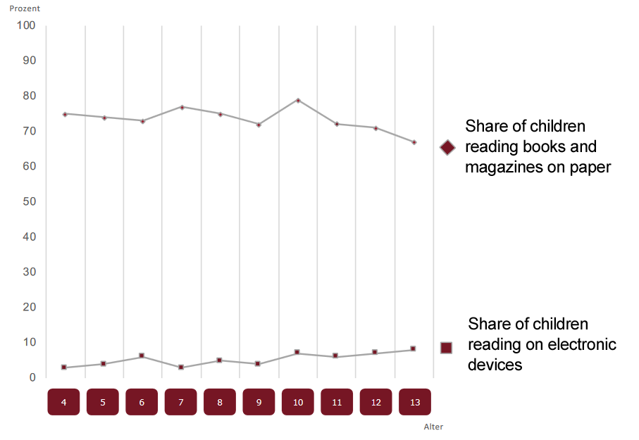 Share of children reading