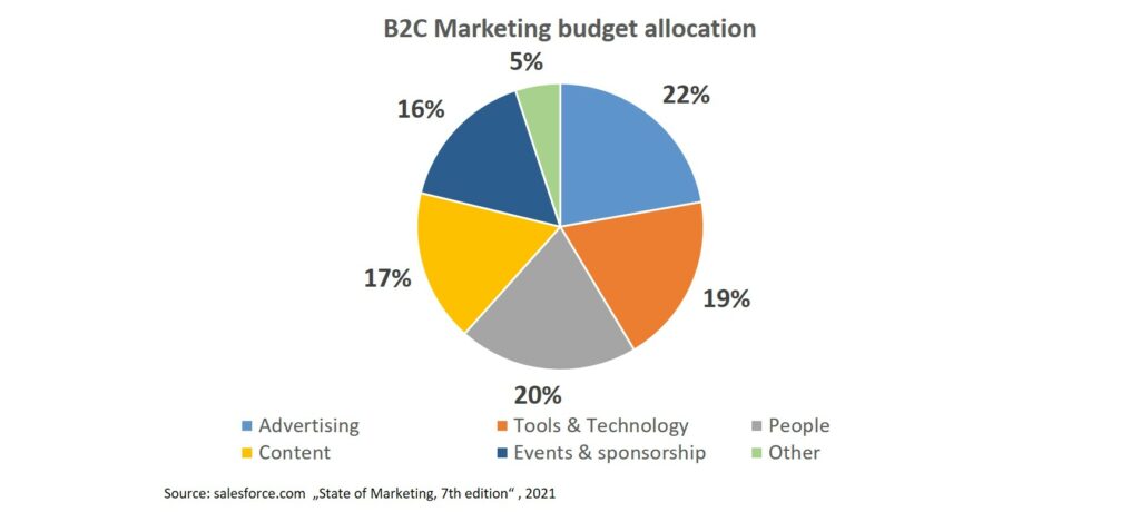 Share of Marketing budget allocation B2C