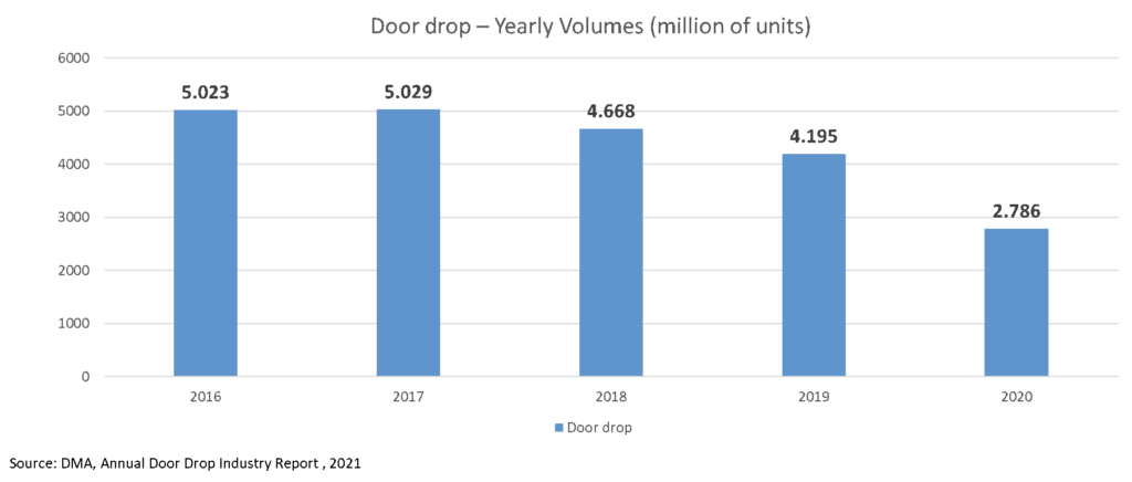 UK door drop volumes 