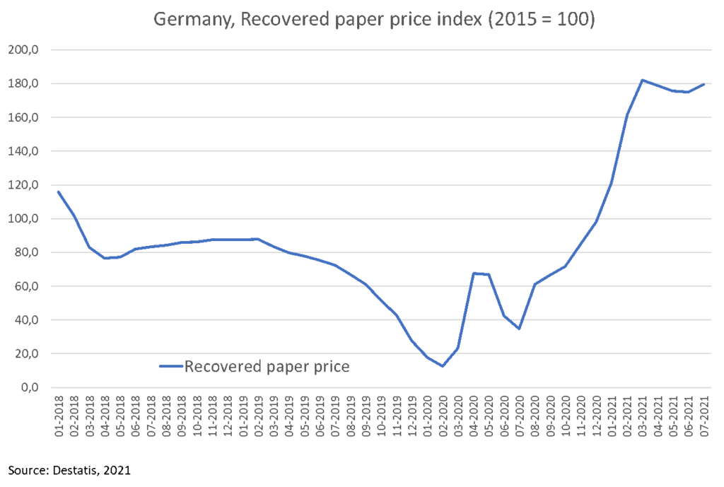 Recovered paper prices – chart of the week