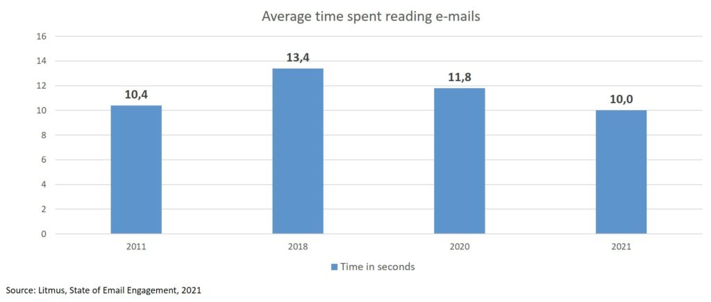 Average time spent reading e-mails