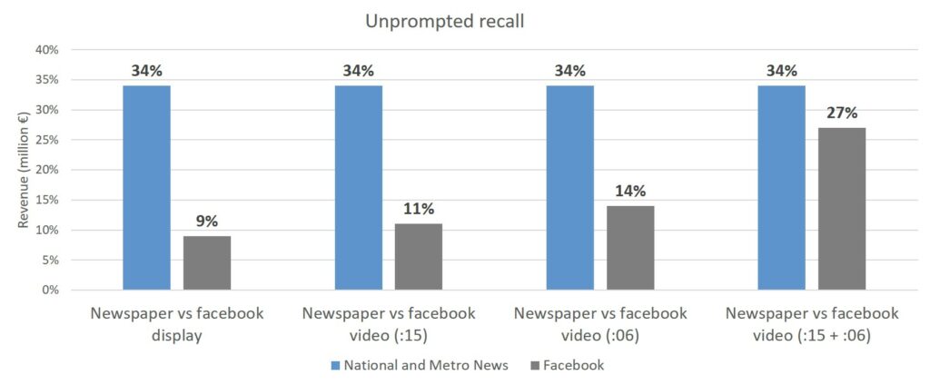 Recall newsbrand ad vs Facebook