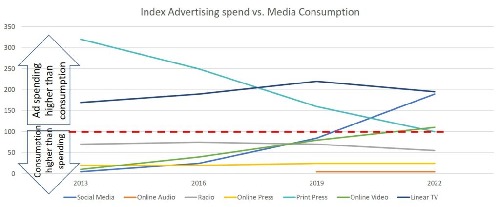 Ad spend versus media consumption