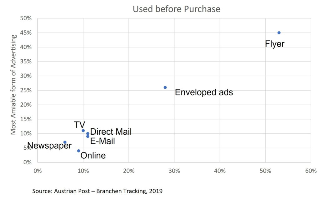 Effectiveness of advertising