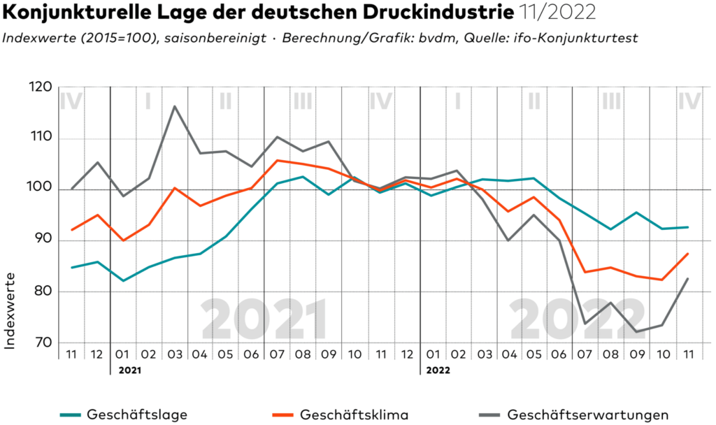 chart of German print industry outlook nov 2022