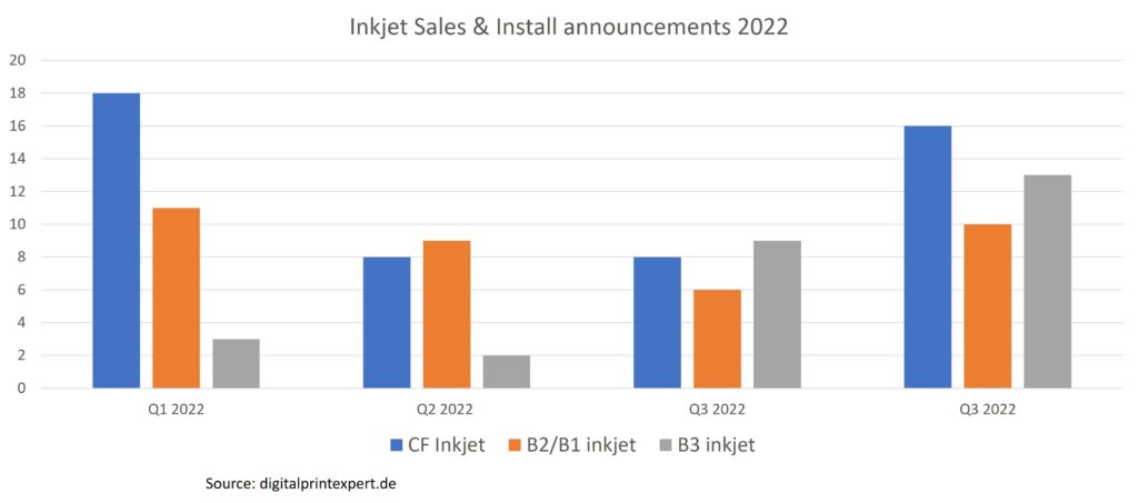 2022 quarterly overview of production inkjet sales and placements