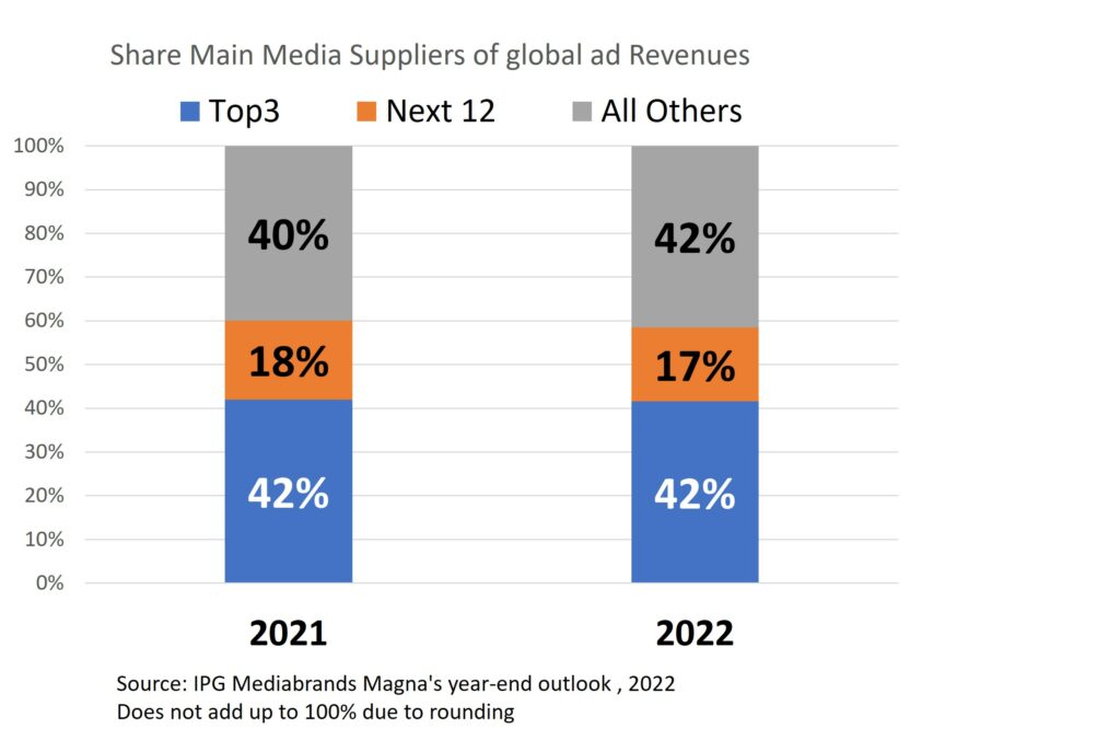 Share Main media suppliers of the global ad spending