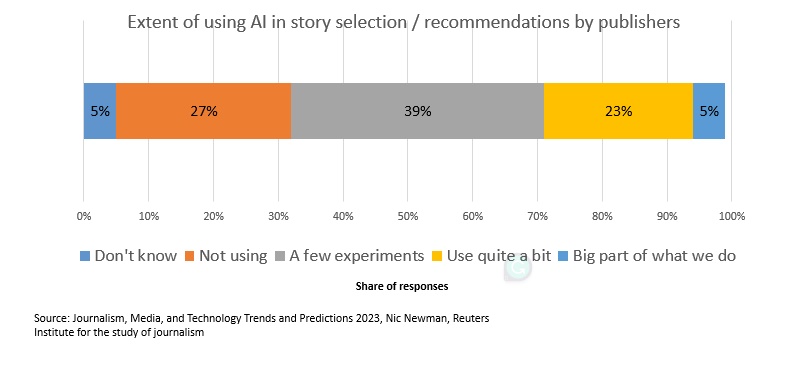 AI used for selecting / recommending posts