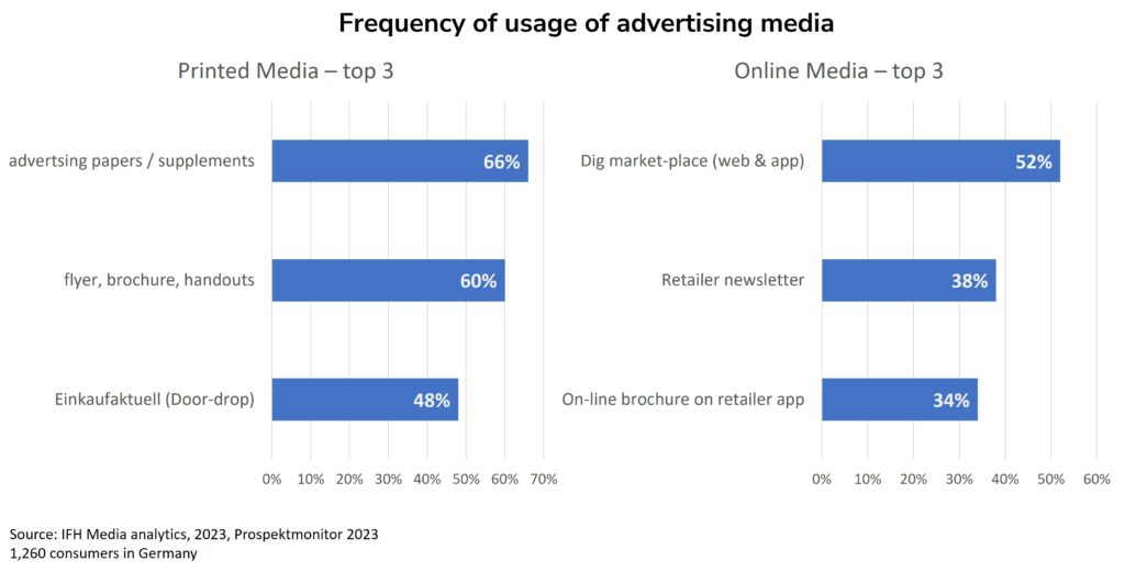 Usage of ad media by consumers by channel