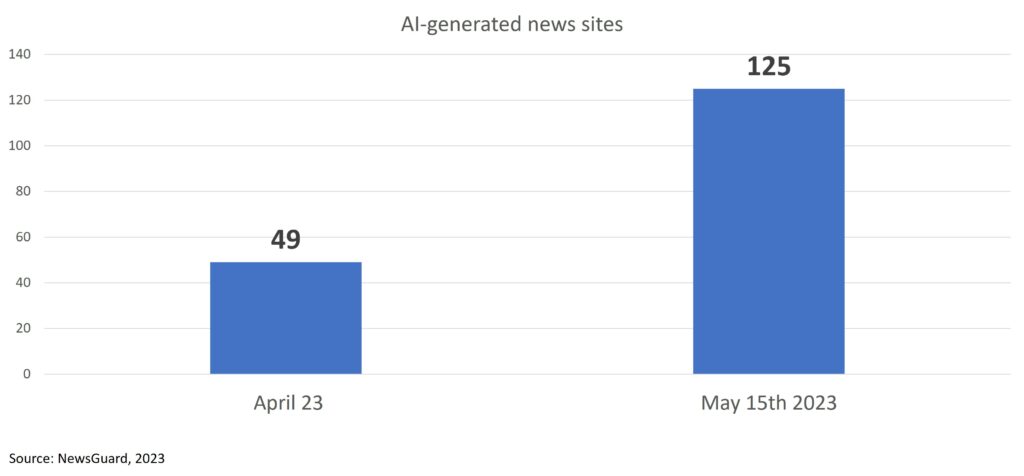 number of AI generated newssites rises dramatically