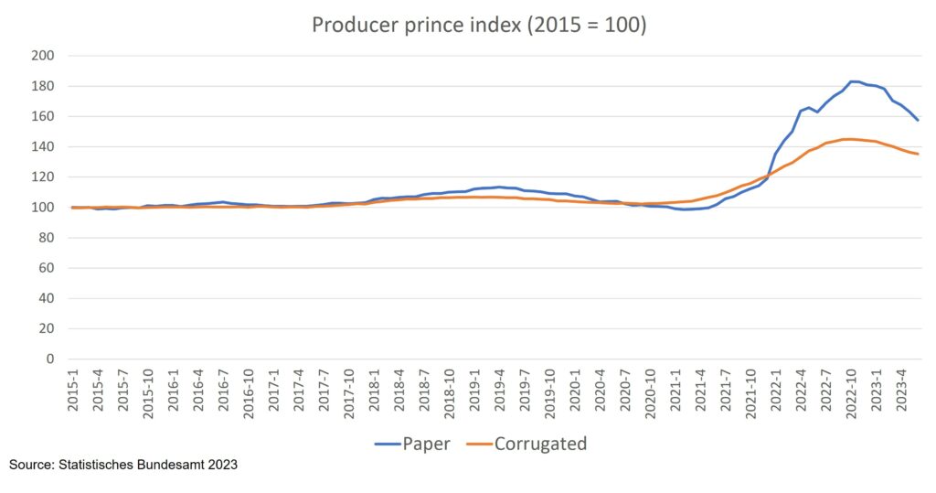 Where are paper prices heading